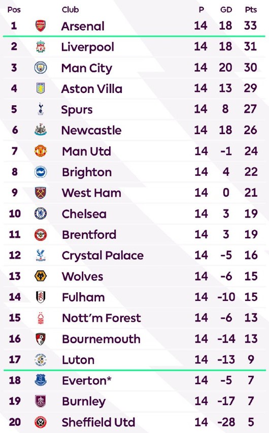 EPL Standings After Round 14 This 2023-24 season