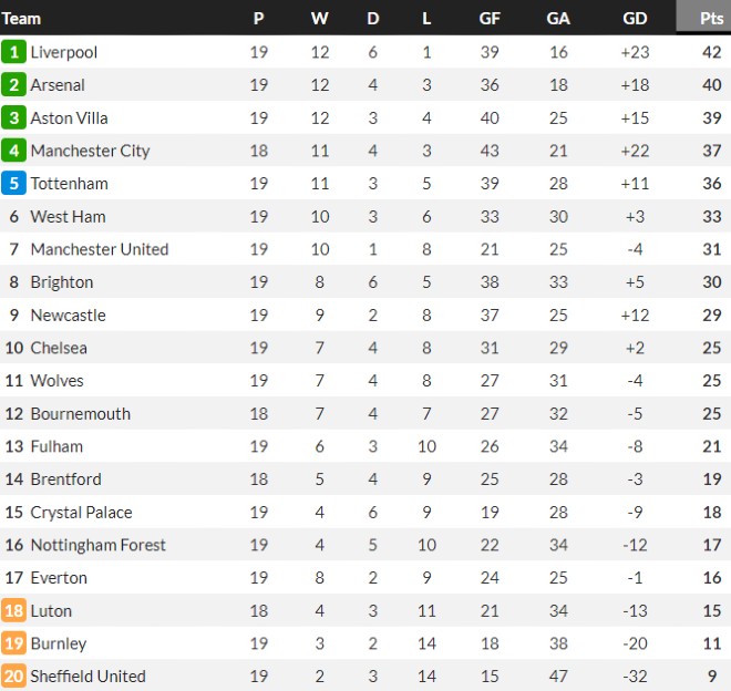 EPL Table at Halfway mark 23-24 season