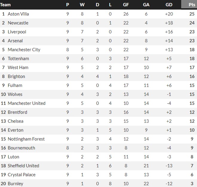 Premier League Table at Christmas (20232024) This Season & Comparing