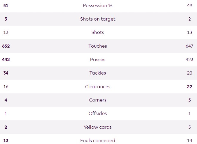 LFC 1-1 AFC Match Stats 23-24