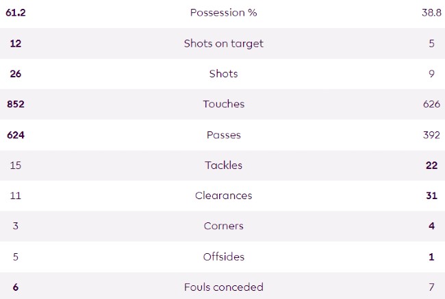 LFC vs Fulham 2023-24 Match Stats