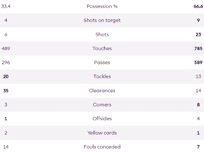 Luton 3-4 Arsenal 2023-24 Match Stats