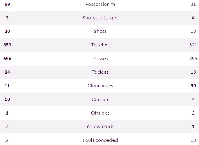 MUFC 0-3 AFCB Match Stats 23-24