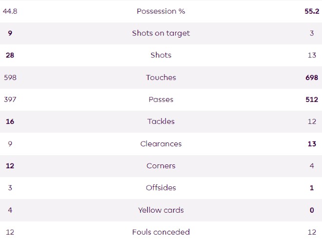 MUFC 2-1 CFC Match Stats 23-24 Season