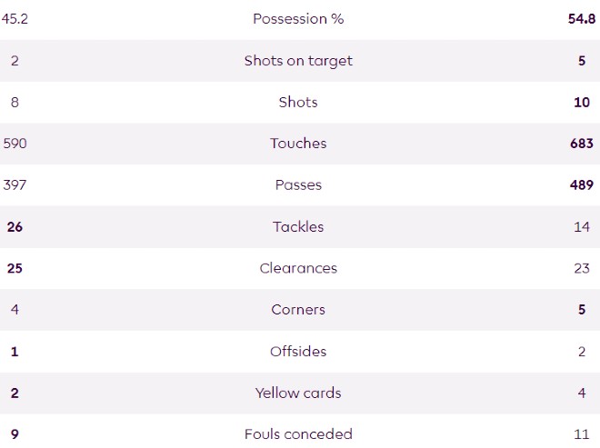 NFO 1-2 MUN Match Stats 23-24