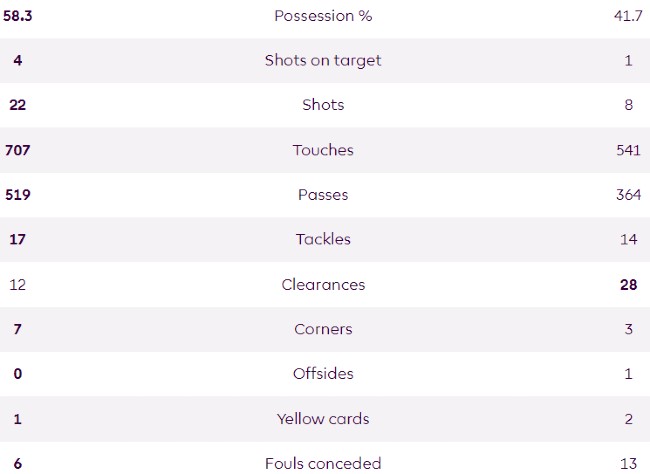 NUFC 0-1 MUFC Match Stats 2023-24