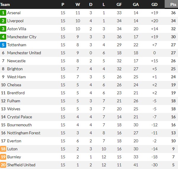 Premier League Table After 15 Games 23-24 This Season