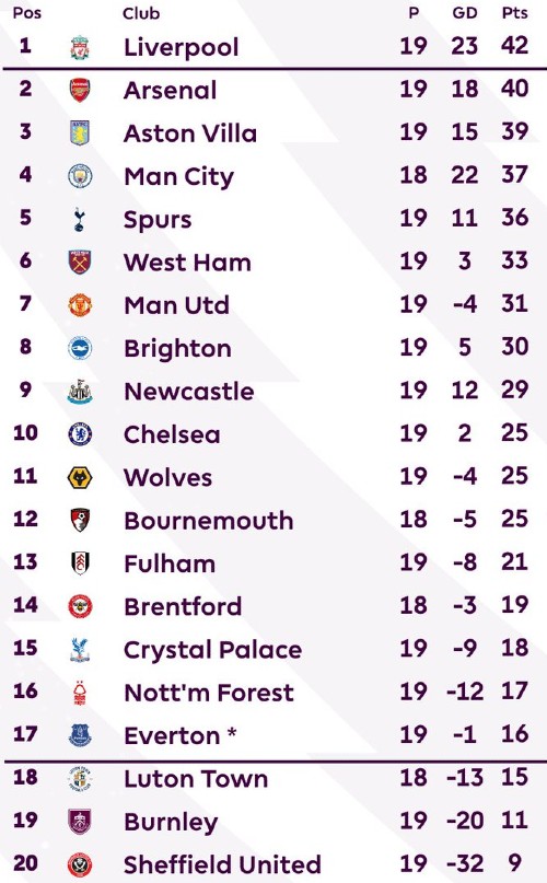 Premier League Table at Halfway stage 2023-24