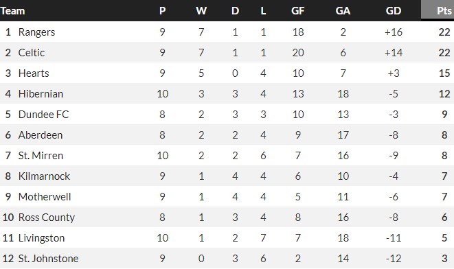 Scottish Premier League Away Games Standings at Xmas 2023-2024 season