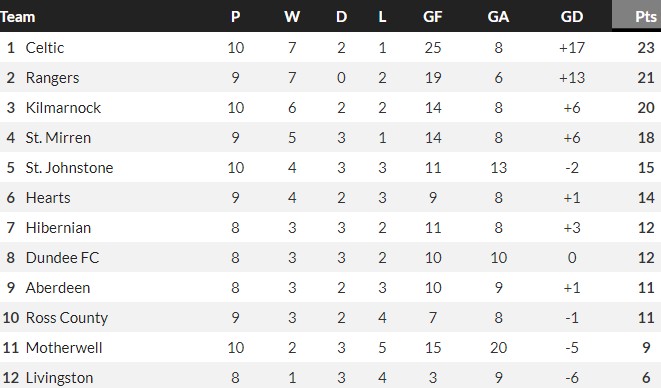 Scottish Premiership Home Games Standings at Christmas 23-24