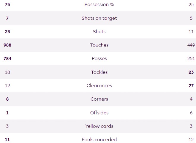 Tottenham 1-2 West Ham Match Stats 2023