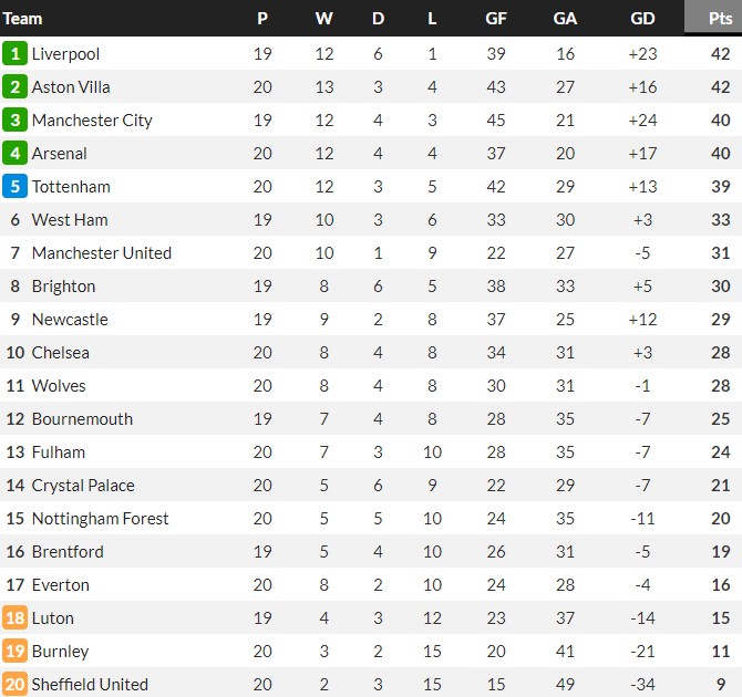 Premier League Table as on 1st January 2024 (New Year's Day ...