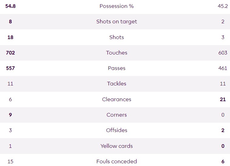 AFC 4-1 NUFC 2023-24 Possession Stats