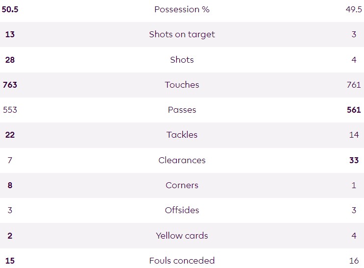 LFC 4-1 CFC Stats 2023-24