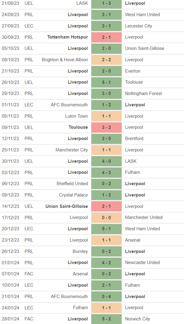 Liverpool Defeats 23-24 Season