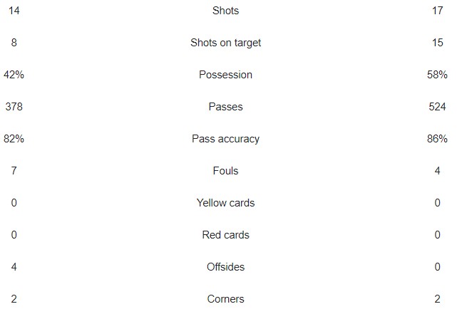 Luton vs Man City Possession Stats