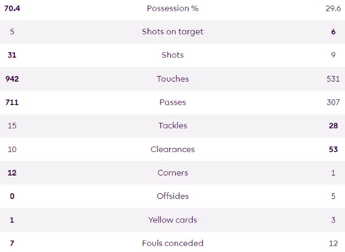 MCFC 1-1 CFC 2023-24