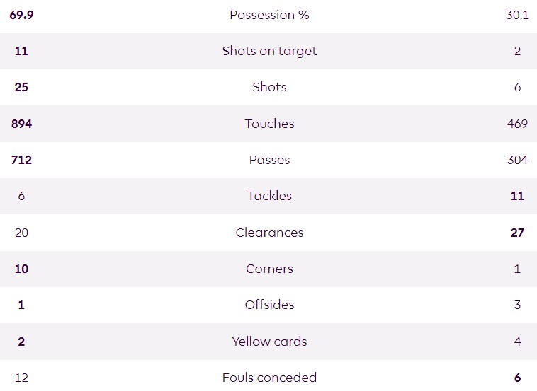 Man City 1-0 Brentford 2023-24 Match