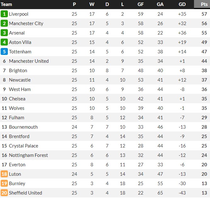 Premier League Table After 25 Games 23-24 season