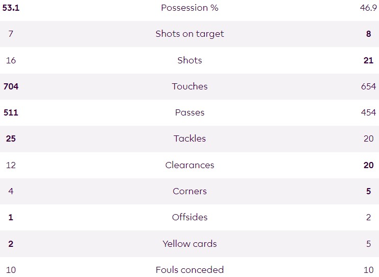 xG Wolves vs Man Utd 34 February 2024 Attendance 31,641 Expected