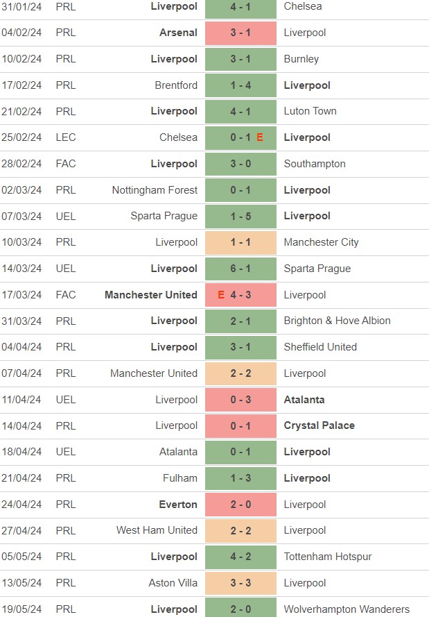 list of lfc defeats 2023-2024