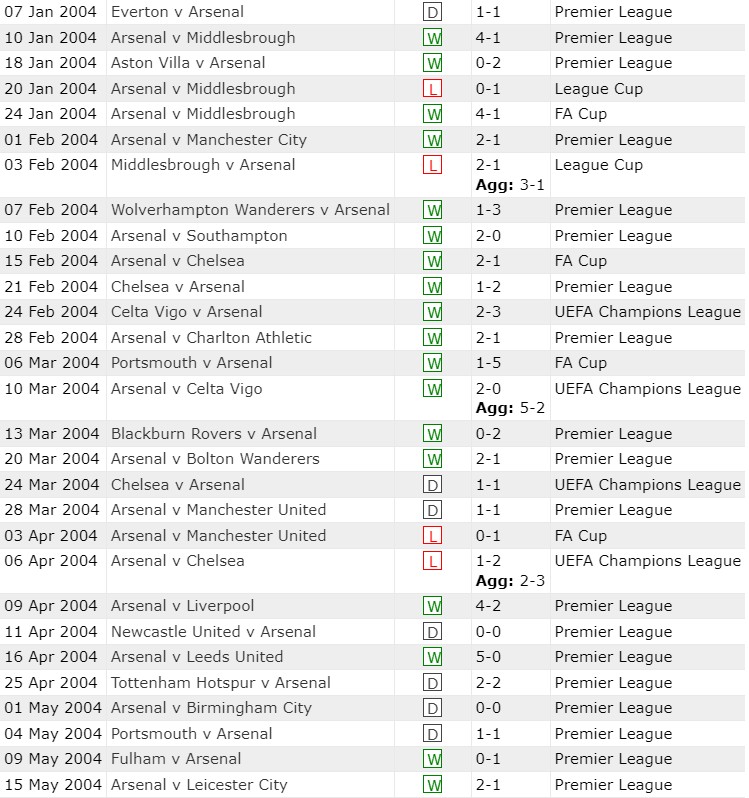 Arsenal Results 2003-04