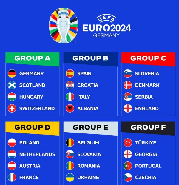 Final Euro 2024 Groups after Playoffs 6 Groups of 4 Teams Each