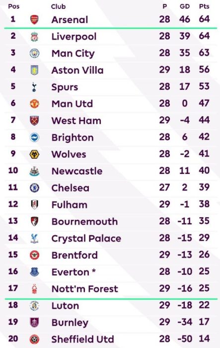 Premier League Standings when Nottingham Forest were given 4 point ...