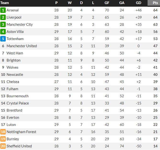 premier league table after nffc points deduction