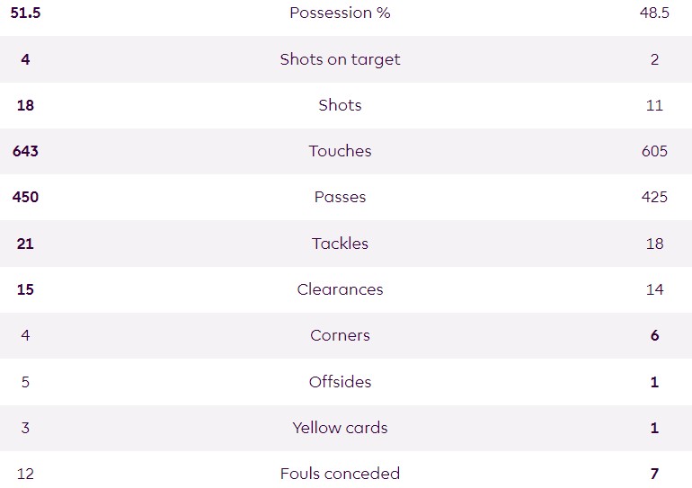 Arsenal Aston Villa xG 2024 | Expected Goals Stats AFC 0-2 AVFC ...