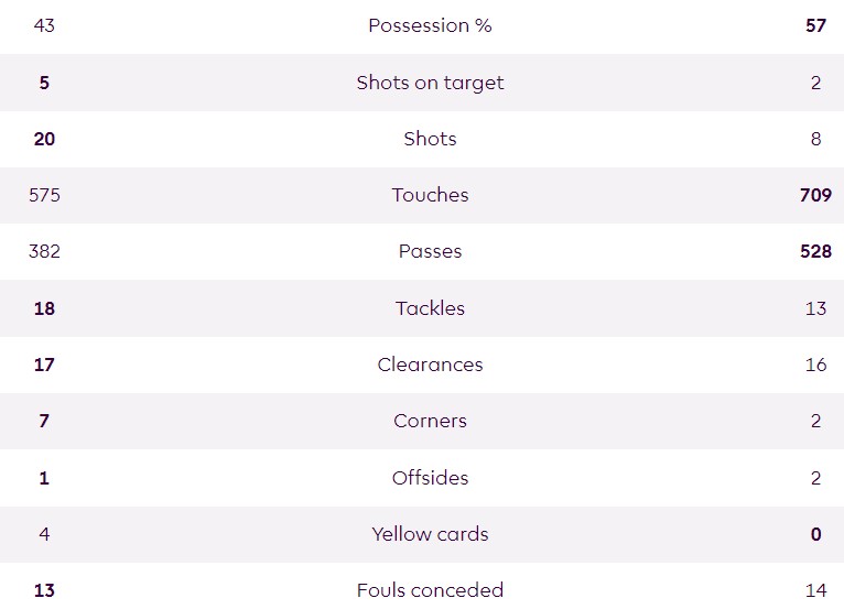 AFCB 2-2 MUN 2023-24 season