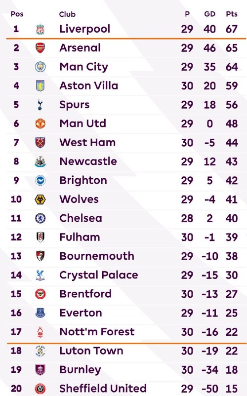 EPL Table at the end of March 2024 Month