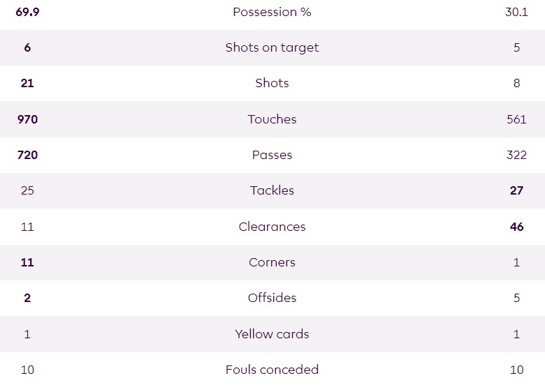 LFC 0-1 CPFC 2023-24