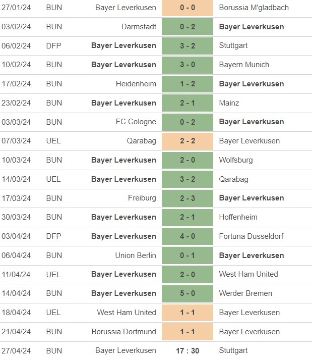 Bayer Leverkusen Results 2324 The German "Invincibles" of this