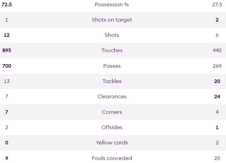 MCFC 0-0 Arsenal 2023-24