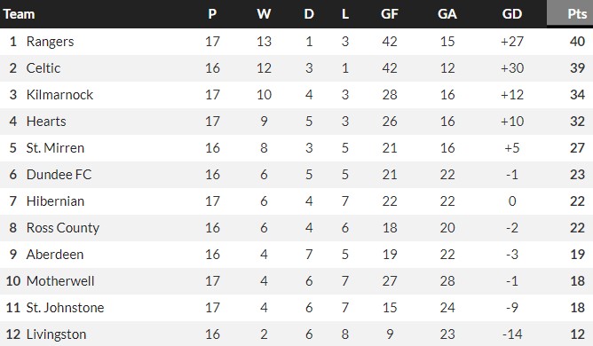 Scottish Premiership Home Games Standings Pre Split 2024