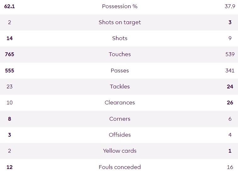 Tottenham 2-3 Arsenal 2023-24