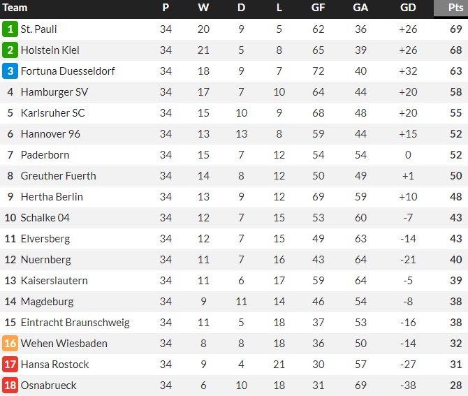 2 Bundesliga Table for 2023-24