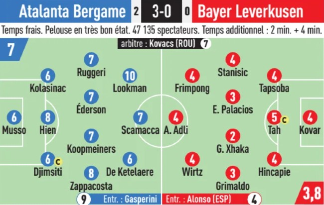 Atalanta vs Leverkusen 2024 L'Equipe player ratings