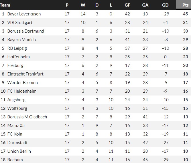 Bundesliga Away Games Table 23-24 Season
