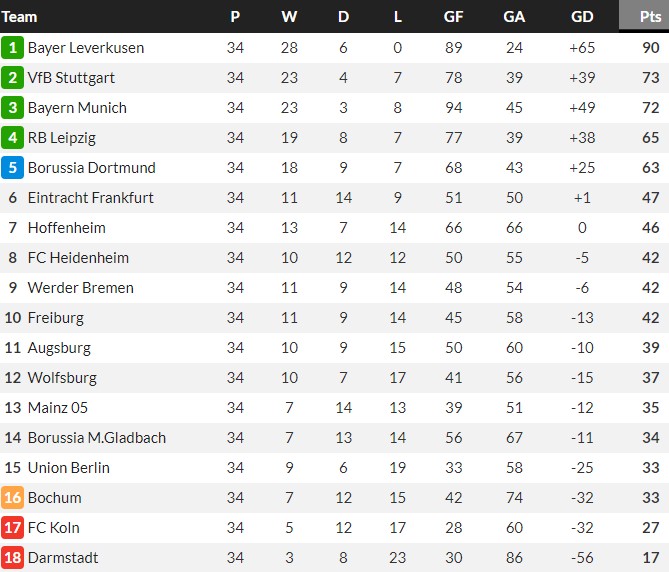 Bundesliga Final Table 2023-2024 (1)