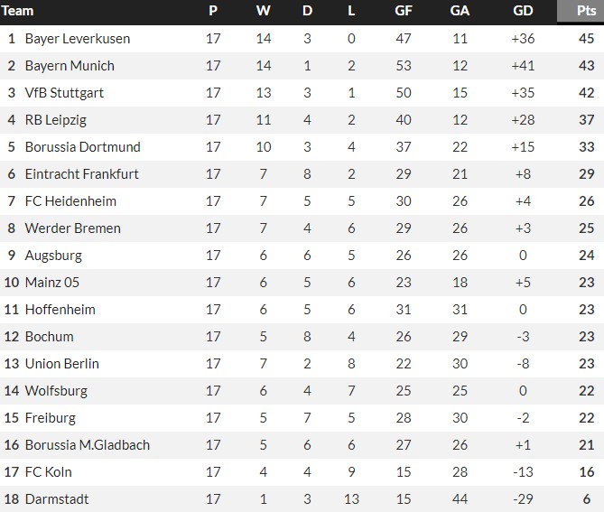 Bundesliga Home Games Table 23-24