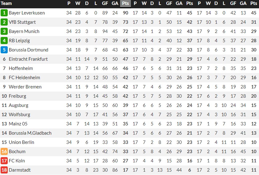 Bundesliga Long Wide Table 2023-2024