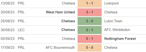 Chelsea Matches under Poch 23-24 season