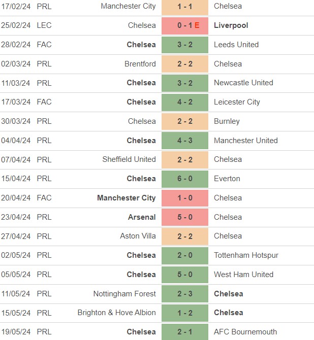 Pochettino Chelsea manager record 2023-24 | List of all games Poch ...