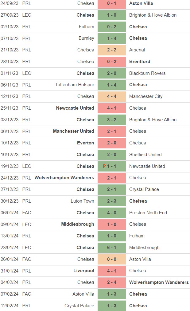 Chelsea Record under Pochettino as manager 2023-24