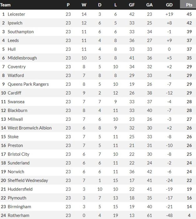 Extended Full EFL Championship Table 20232024 Season Final Standings