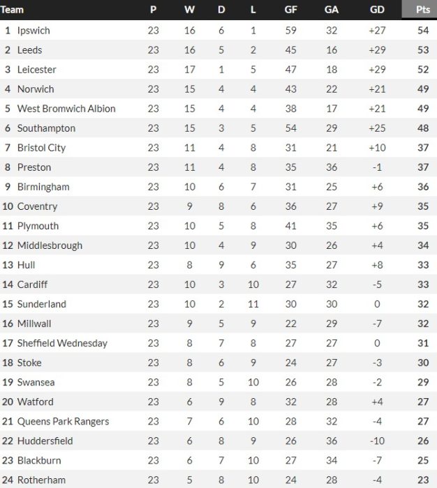 Extended Full EFL Championship Table 20232024 Season Final Standings