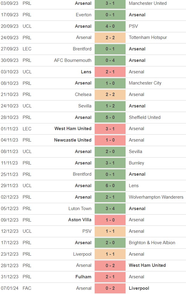 List of Arsenal Defeats 23-24 Season