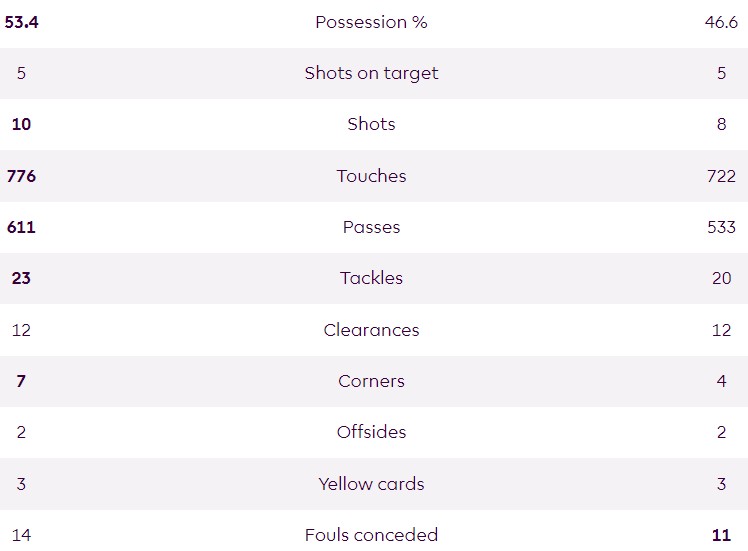 Spurs 0-2 MCI 2023-24